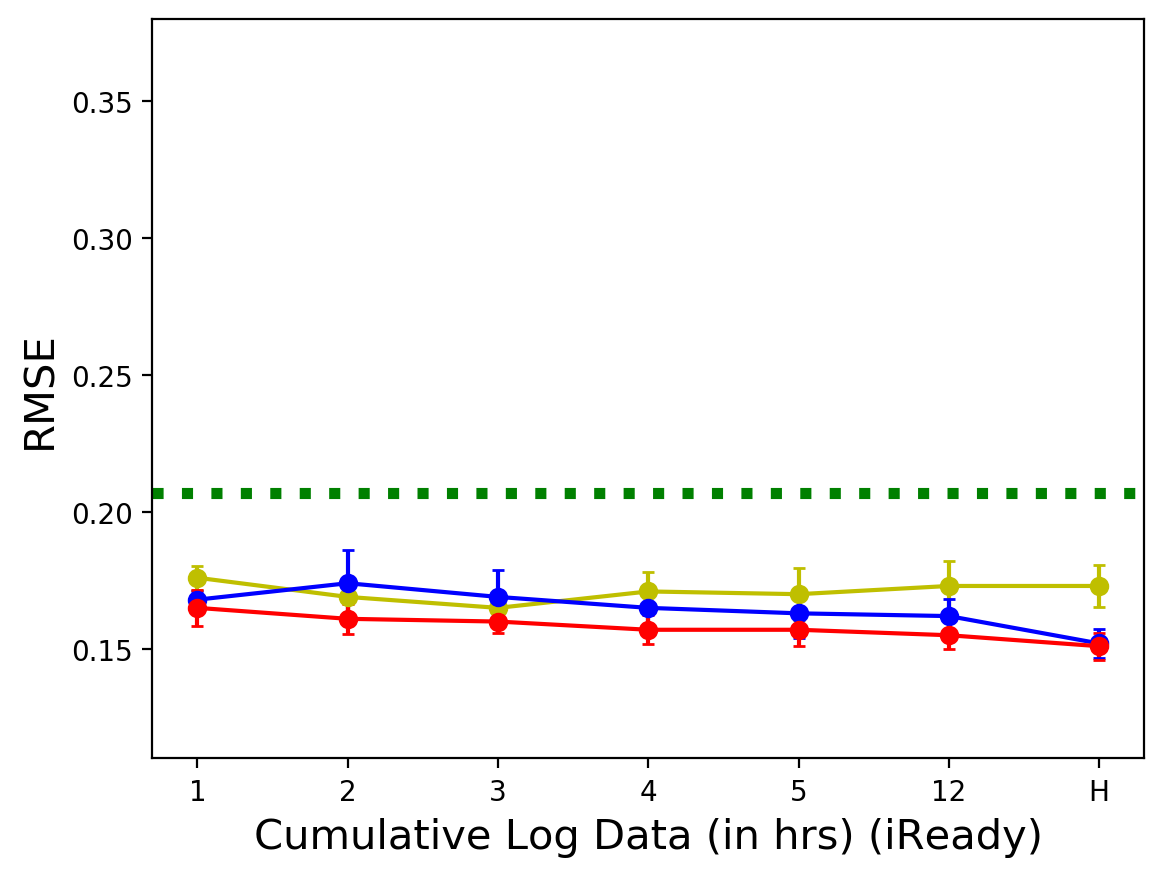 iReady 데이터의 누적 사용 시간에 따른 RMSE 변화