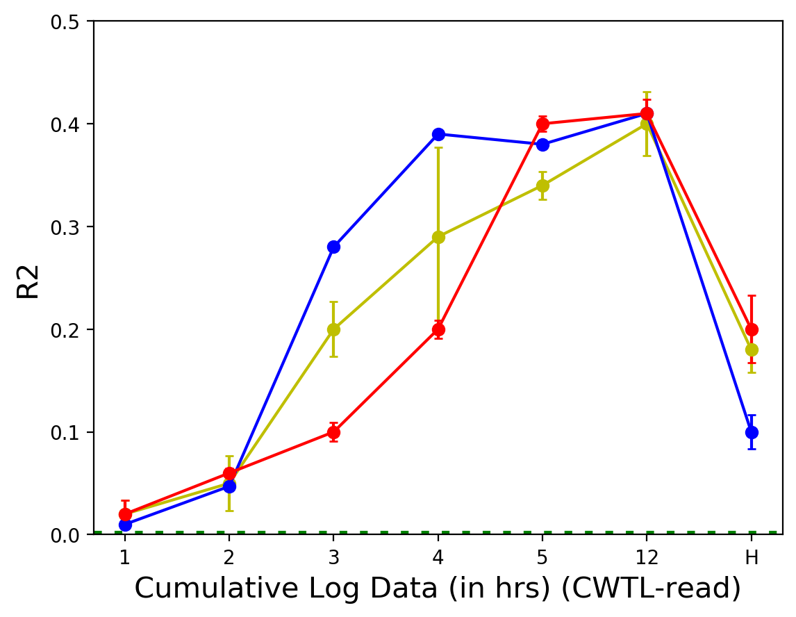 CWTL-Reading 데이터의 누적 사용 시간에 따른 R2 변화