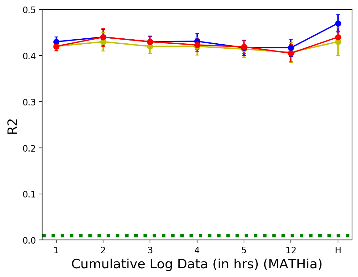 MATHia 데이터의 누적 사용 시간에 따른 R2 변화