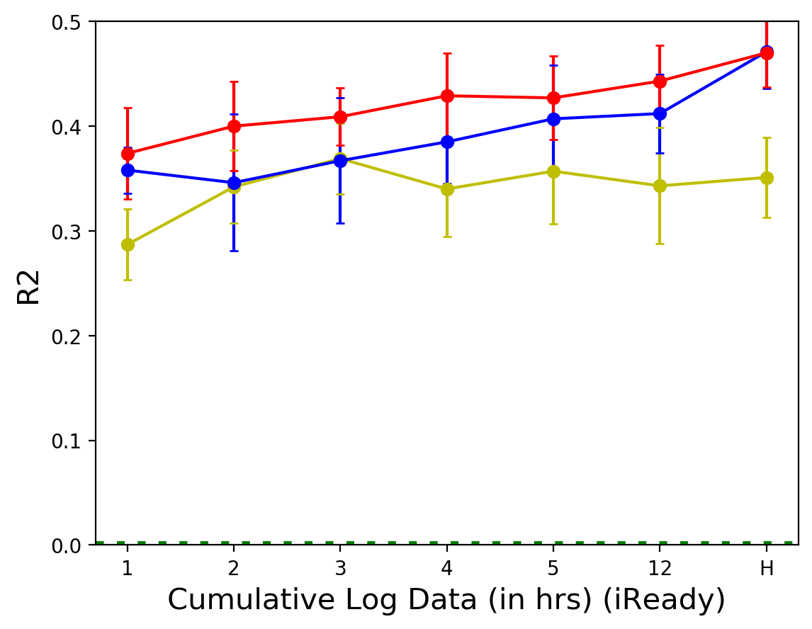 iReady 데이터의 누적 사용 시간에 따른 R2 변화