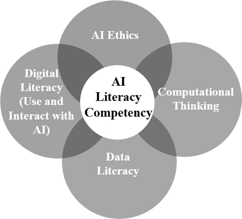 초등 AI 리터러시 역량의 개념적 프레임워크