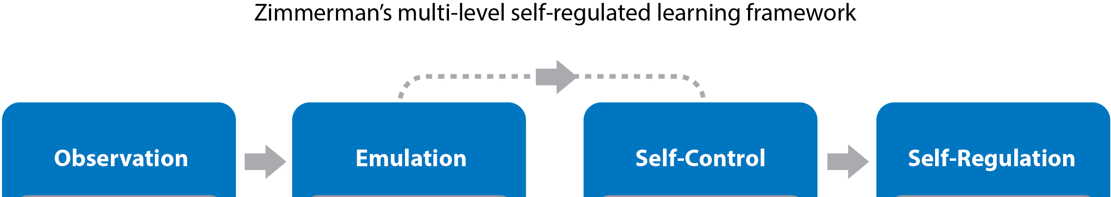 Zimmerman의 다층적 자기조절학습 프레임워크