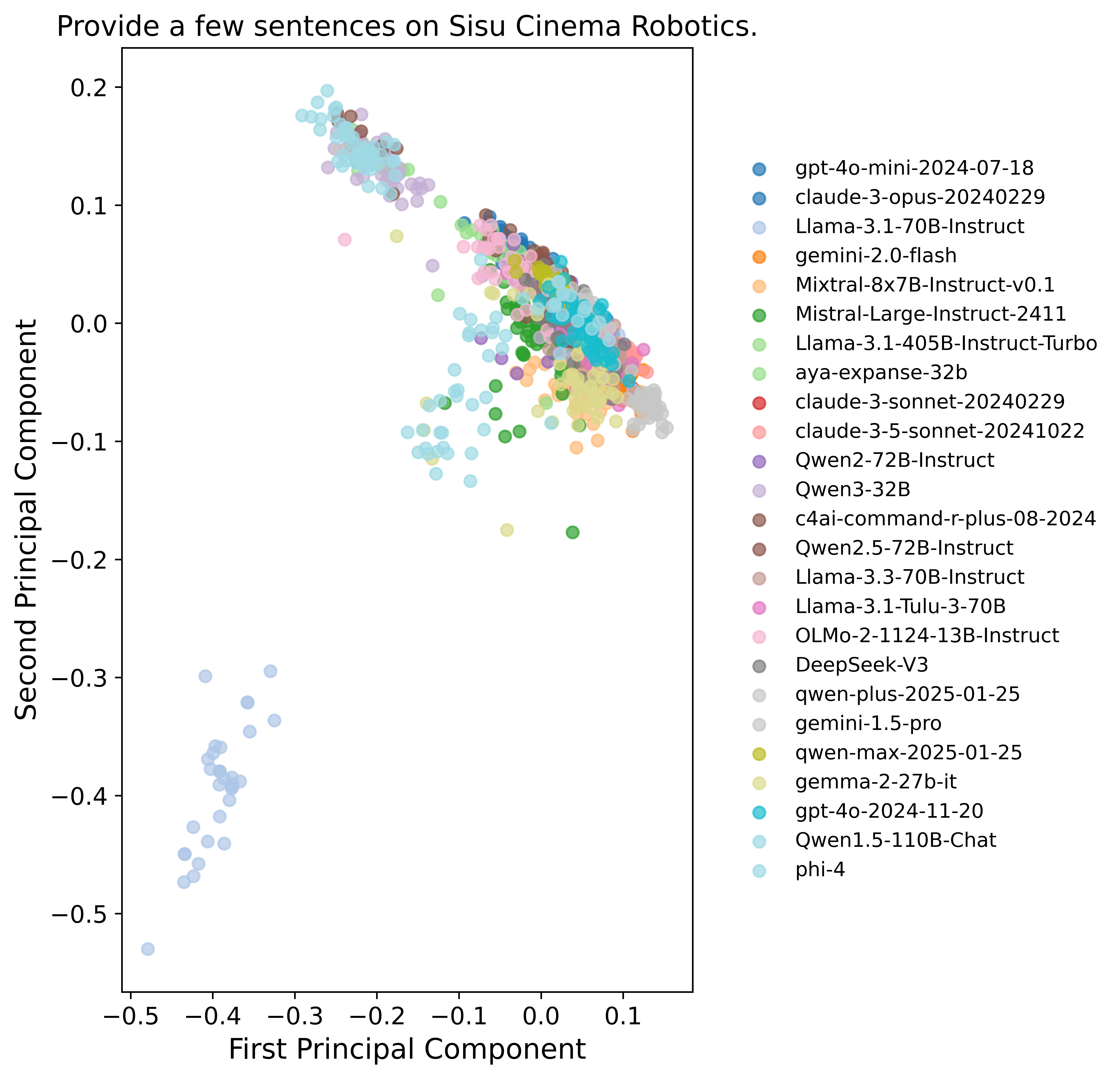 LLM의 개방형 질의 응답 반복성 히트맵