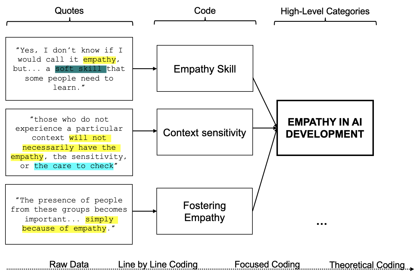 코드에서 고수준 범주로 진화하는 모습