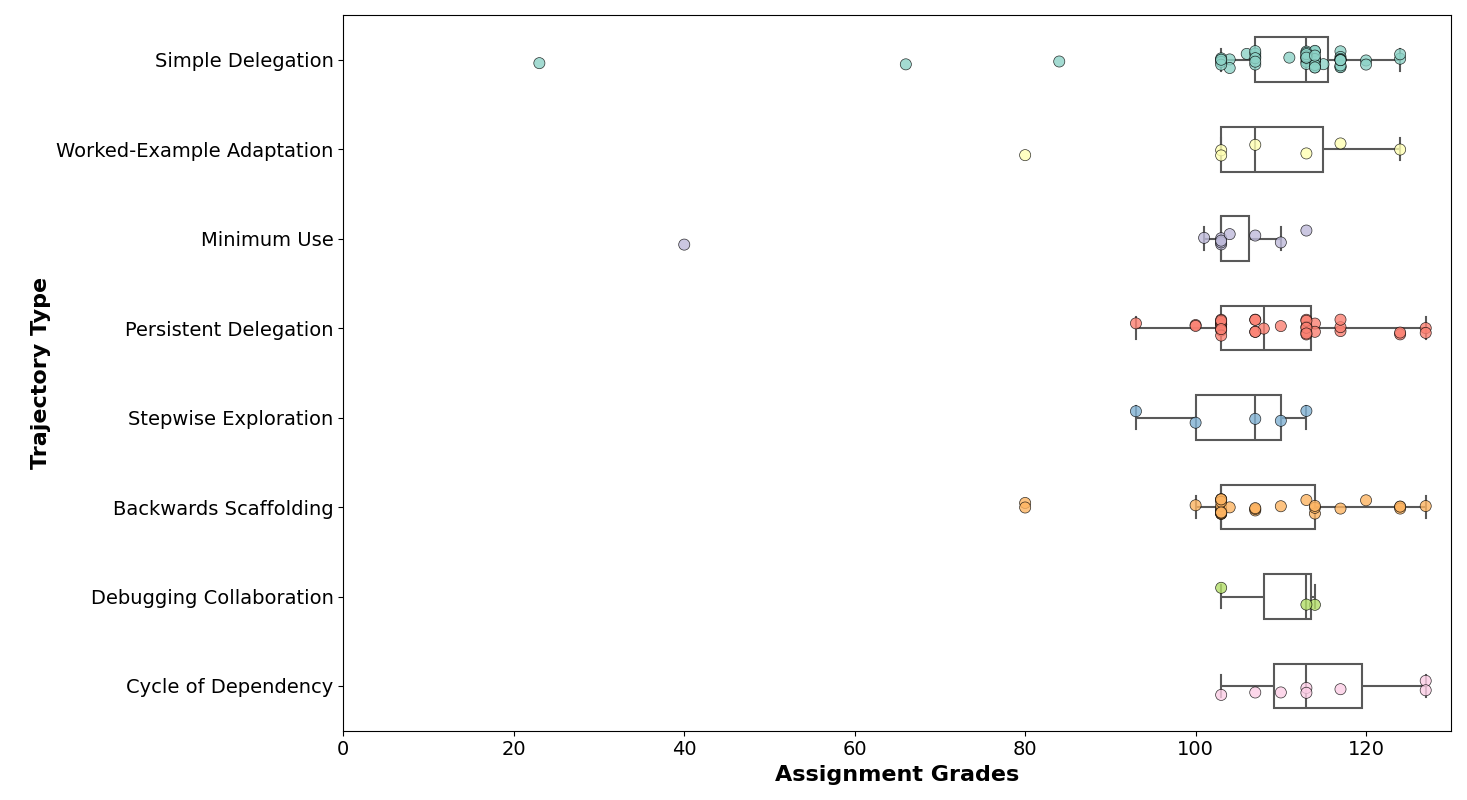 LLM 상호작용 궤적에 따른 과제 점수