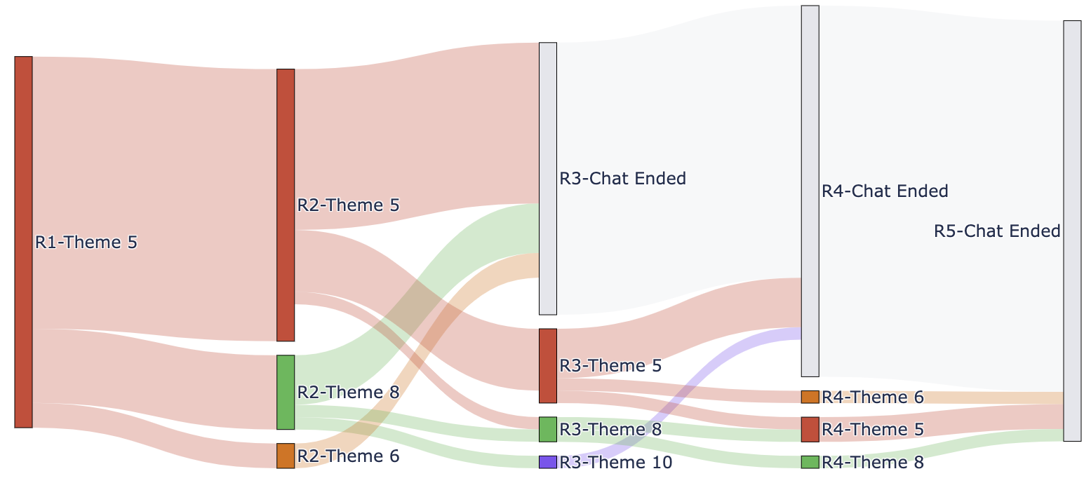 지속적 위임 궤적의 대화 흐름