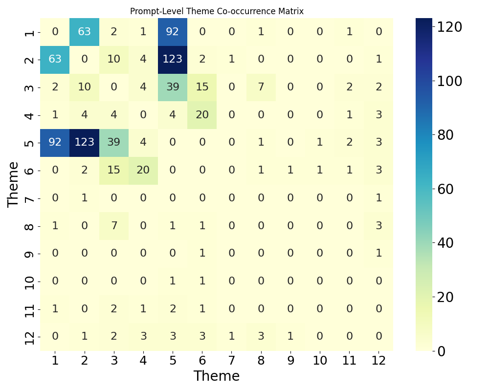 프롬프트 수준 테마 공존 행렬