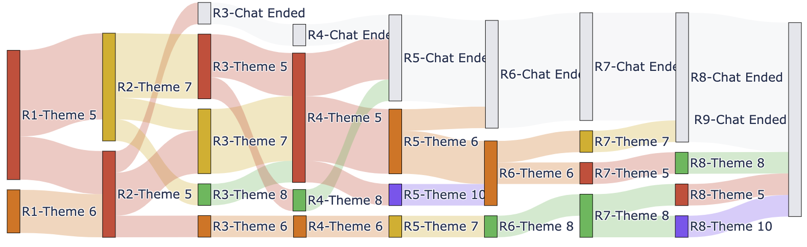 역방향 스캐폴딩 궤적의 대화 흐름