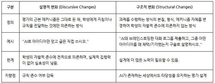 설명적 변화 vs 구조적 변화 비교표