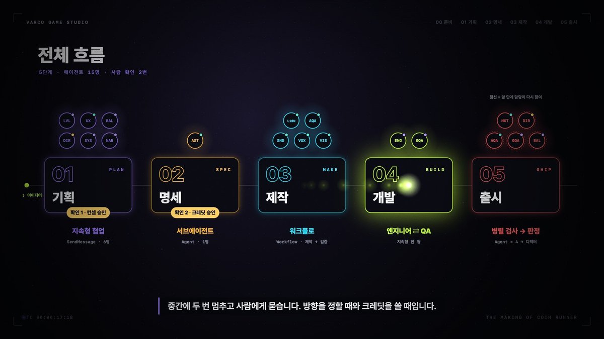 VARCO 게임 스튜디오 제작 과정 영상의 한 장면. 기획, 명세, 제작, 개발, 출시 다섯 단계 카드와 단계별 에이전트