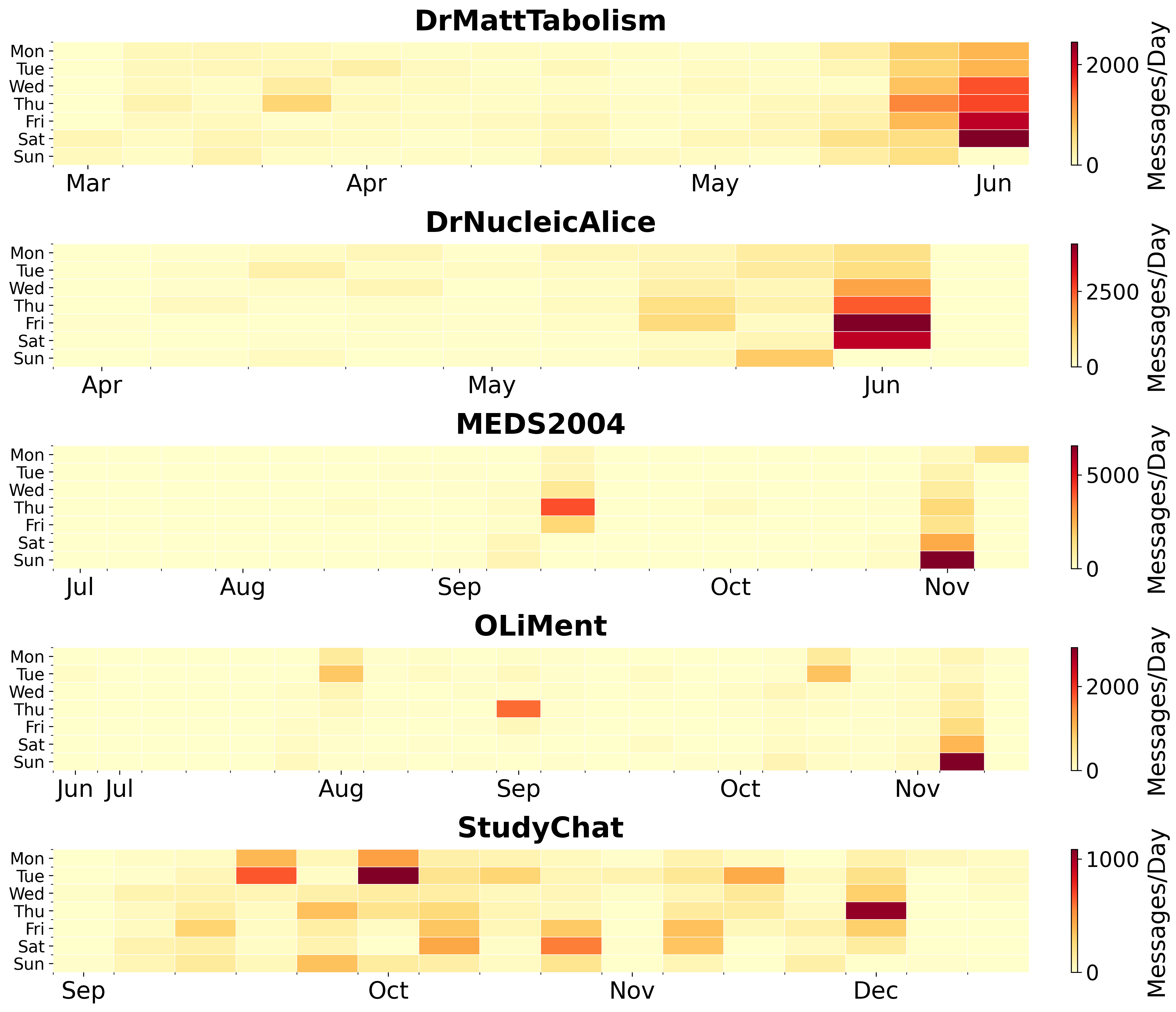 다섯 가지 데이터셋에서 학기 중 메시지 볼륨을 보여주는 시간별 히트맵. DrMattTabolism, DrNucleicAlice, MEDS2004, OLiMent와 같은 제약된 플랫폼에서는 학기 말 시험 기간에 사용량이 급격히 집중되는 반면, StudyChat은 사용량이 학기 전반에 걸쳐 분산됨을 보여준다.