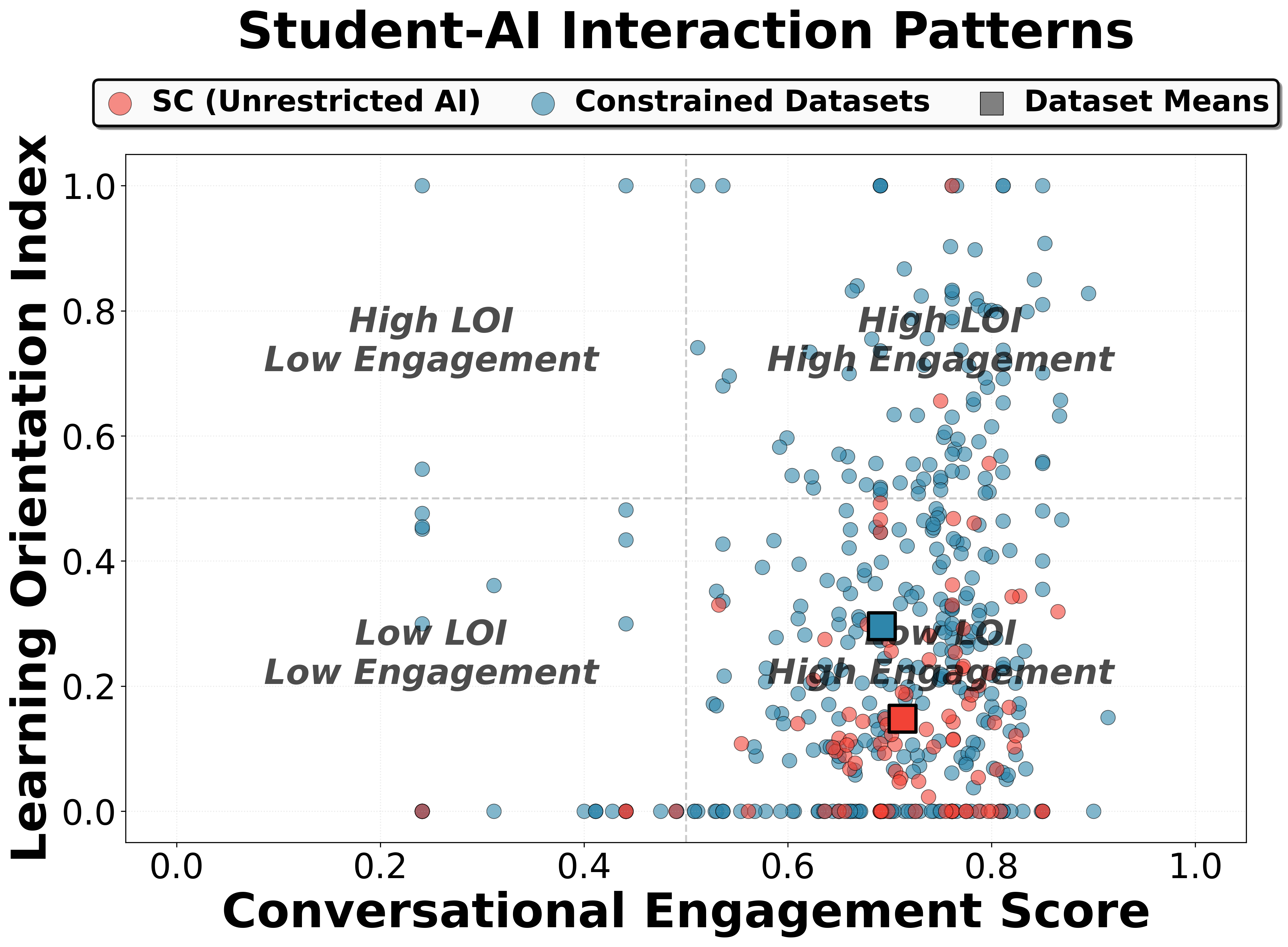 500개 대화의 대화 참여도 점수와 학습 지향성 지수 간의 관계를 나타내는 산점도. 파란색 점은 제약된 플랫폼, 빨간색 점은 비제약 플랫폼(StudyChat)을 나타낸다. StudyChat은 더 높은 참여도를 보이지만 학습 지향성은 낮은, 참여도-학습 역설을 보여준다.