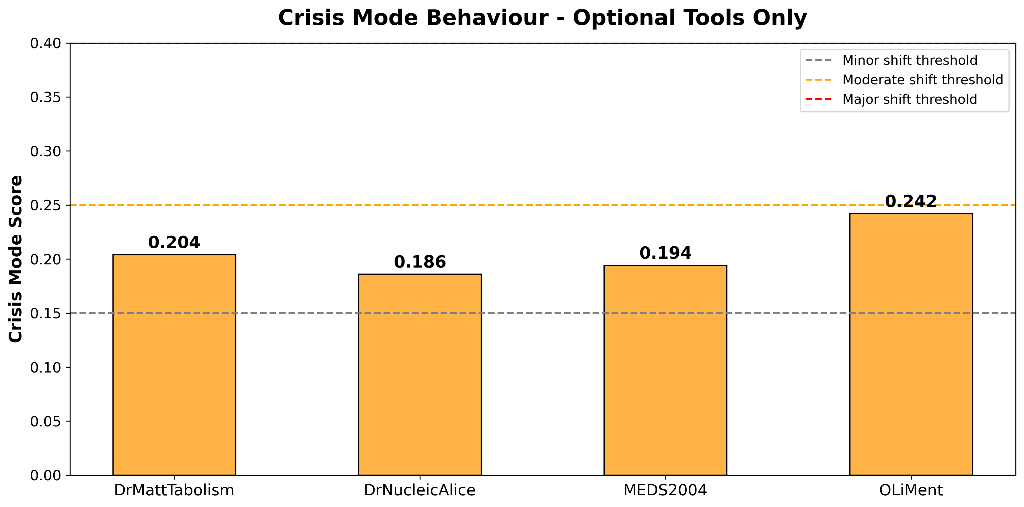 선택적 AI 도구가 있는 네 가지 과정에 대한 전반적인 위기 모드 점수를 보여주는 막대 그래프. 모든 데이터셋에서 0.19에서 0.24 범위 내의 위기 모드 점수가 나타나며, MEDS2004와 OLiMent에서 상대적으로 높은 점수를 보인다.