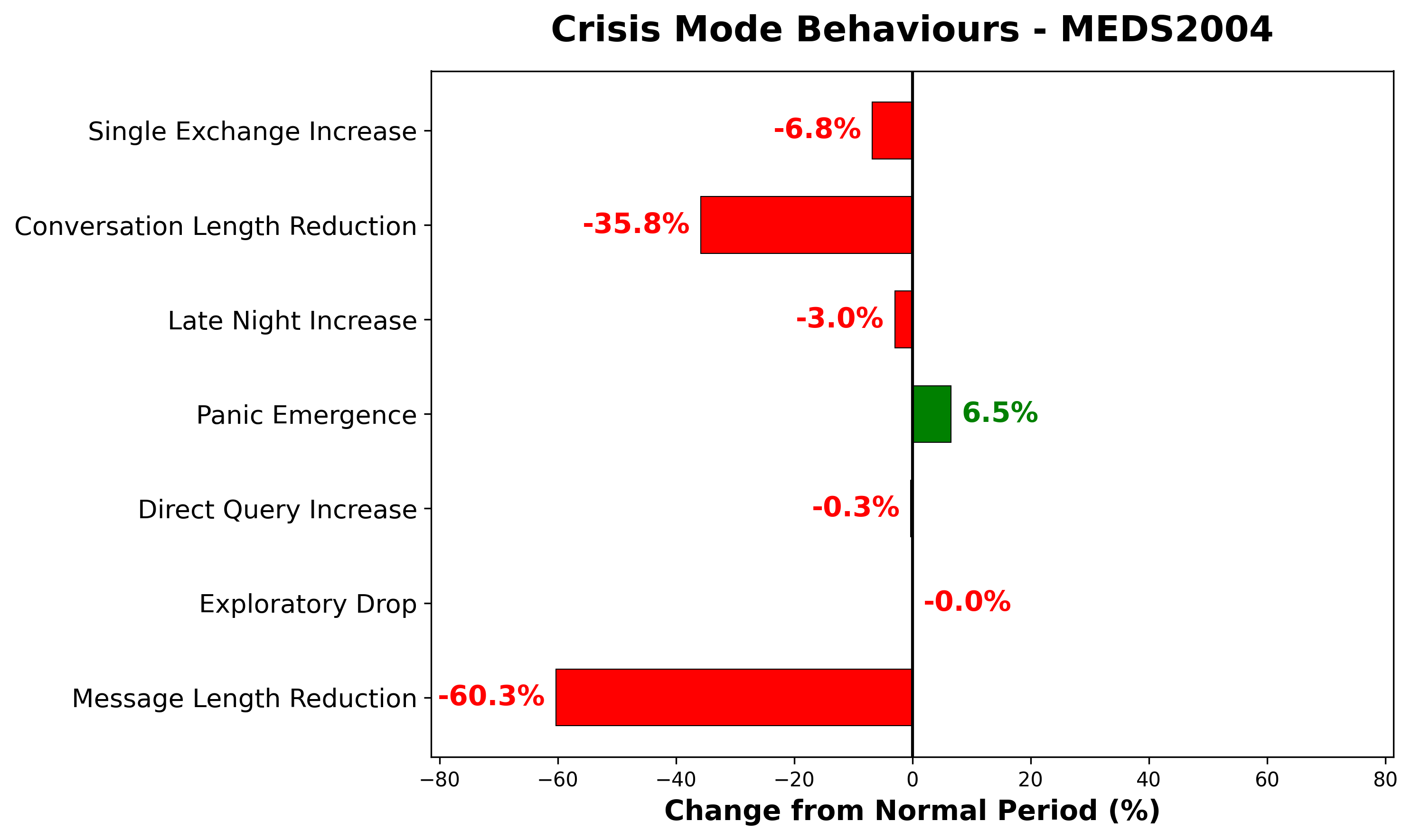 MEDS2004 데이터셋에서 기준선 대비 피크 평가 기간 동안의 위기 모드 행동 변화율을 보여주는 막대 그래프. 메시지 길이 감소(-60.3%), 대화 길이 감소(-35.8%) 등 부정적 변화가 두드러지며, 패닉 발생(6.5%)과 심야 사용 증가(-3.0%, 실제로는 증가했으나 표시 오류인 듯)도 나타난다.