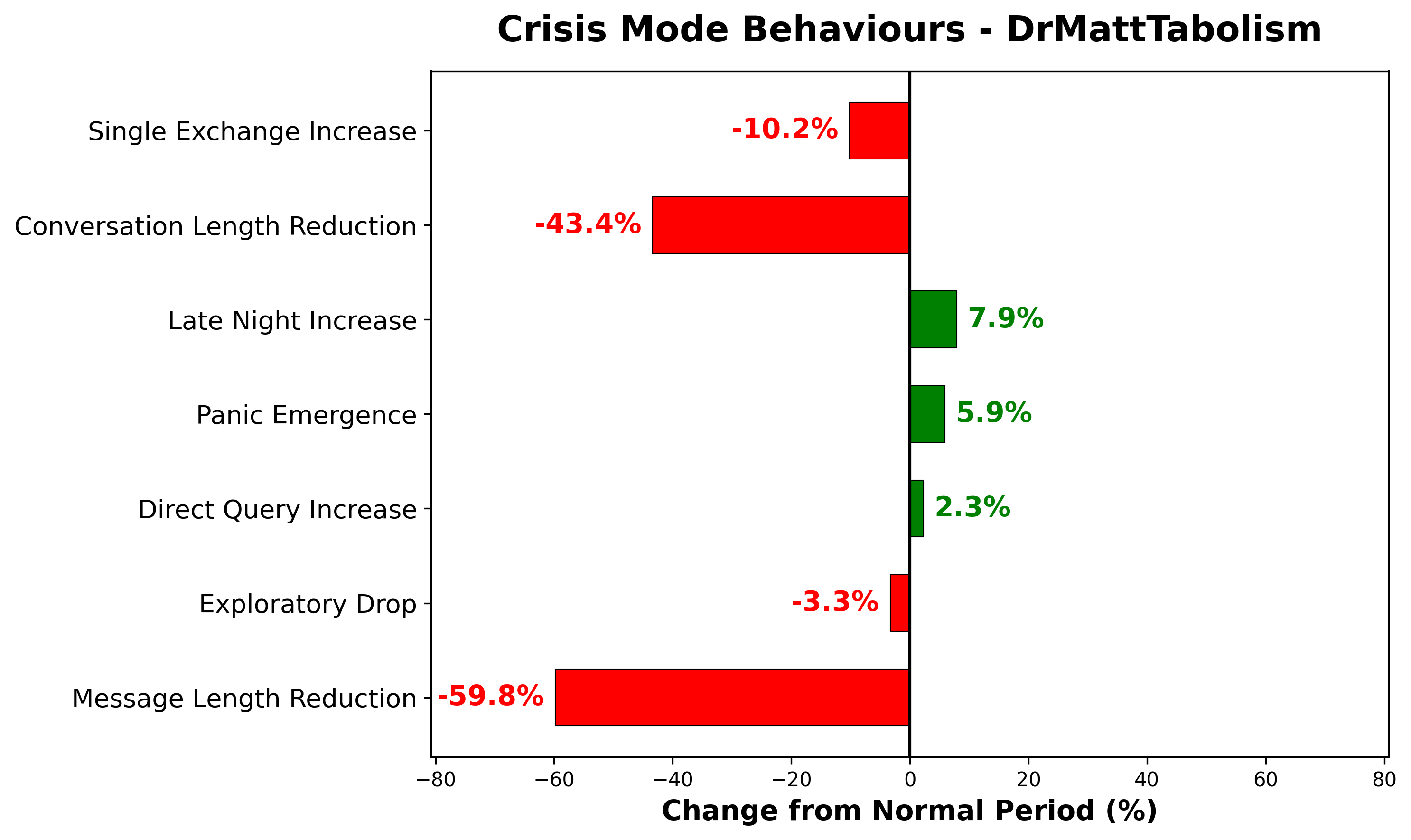 DrMattTabolism 데이터셋에서 기준선 대비 피크 평가 기간 동안의 위기 모드 행동 변화율을 보여주는 막대 그래프. 메시지 길이 감소(-59.8%), 대화 길이 감소(-43.4%) 등 부정적 변화가 두드러지며, 패닉 발생(5.9%)과 심야 사용 증가(7.9%)도 나타난다.