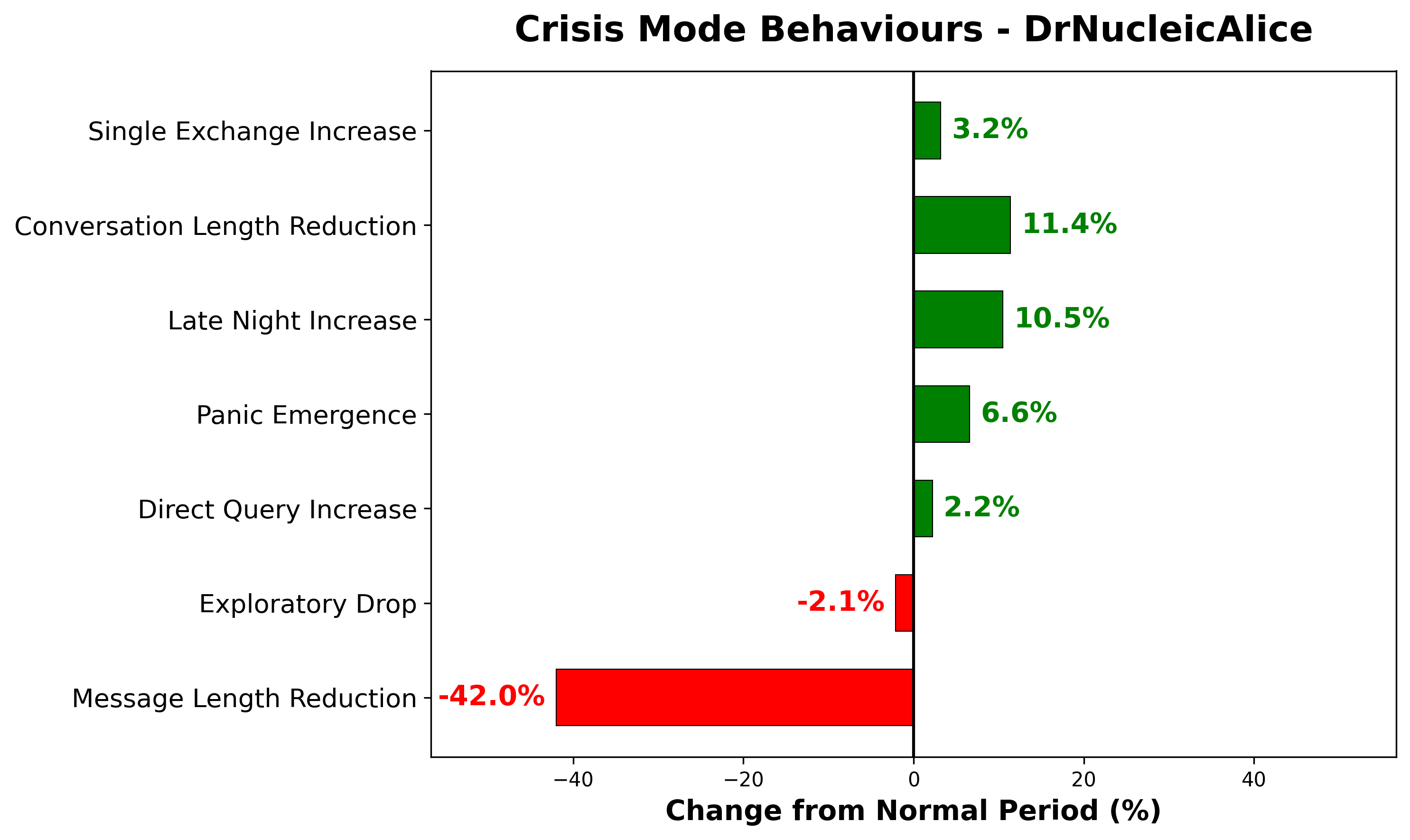 DrNucleicAlice 데이터셋에서 기준선 대비 피크 평가 기간 동안의 위기 모드 행동 변화율을 보여주는 막대 그래프. 메시지 길이 감소(-42.0%)가 두드러지며, 대화 길이 증가(11.4%), 심야 사용 증가(10.5%), 패닉 발생(6.6%) 등도 나타난다.