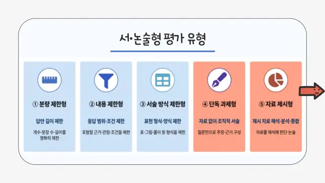 슬라이드 103 — 서·논술형 평가 유형