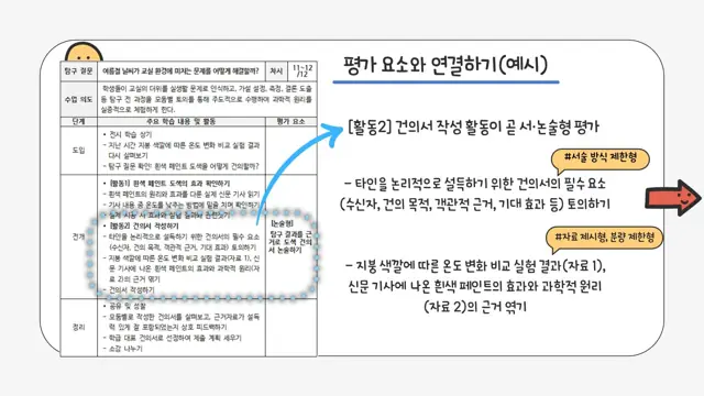 슬라이드 117 — [활동2] 건의서 작성 활동이 곧 서·논술형 평가 - 타인을 논리적으로 설득하기…