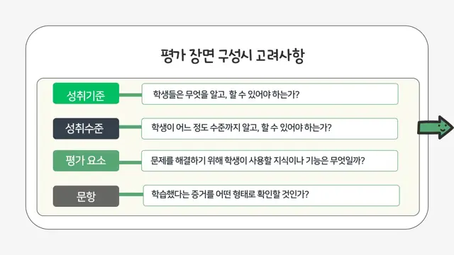 슬라이드 123 — 평가 장면 구성시 고려사항 성취기준 학생들은 무엇을 알고, 할 수 있어야 하는가…