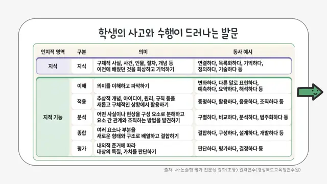 슬라이드 128 — 학생의 사고와 수행이 드러나는 발문 출처: 서·논술형 평가 전문성 강화(초등) …