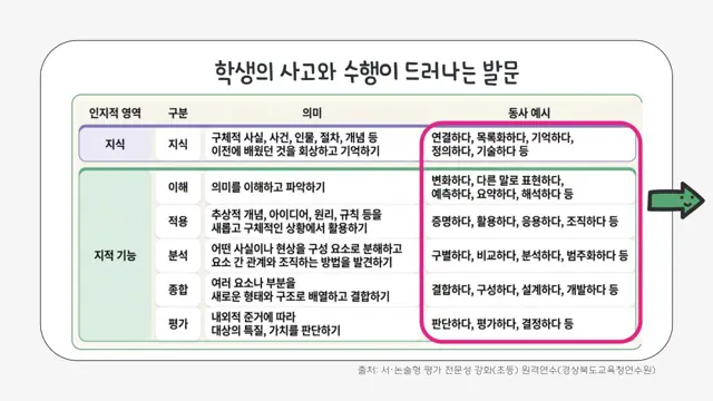 슬라이드 129 — 학생의 사고와 수행이 드러나는 발문 출처: 서·논술형 평가 전문성 강화(초등) …