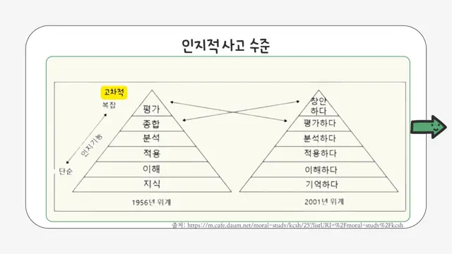 슬라이드 130 — 인지적 사고 수준 출처: https://m.cafe.daum.net/moral-…