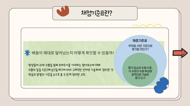 슬라이드 135 — 채점기준표란? 배움이 제대로 일어났는지 어떻게 확인할 수 있을까? •학생들이 과…