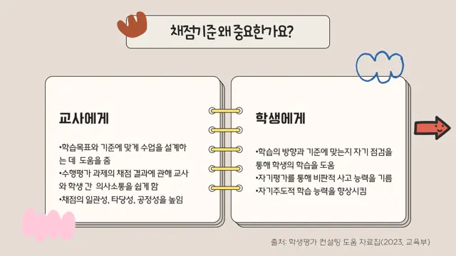 슬라이드 138 — 채점기준 왜 중요한가요? •학습목표와 기준에 맞게 수업을 설계하는 데 도움을 줌…
