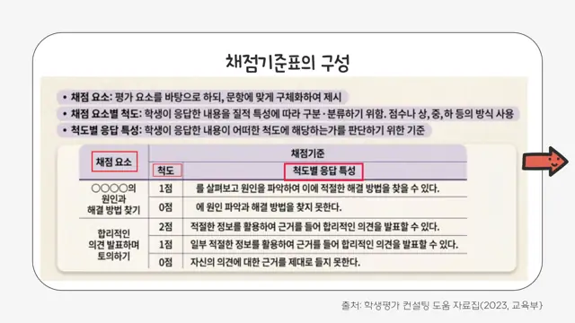 슬라이드 139 — 채점기준표의 구성 출처: 학생평가 컨설팅 도움 자료집(2023, 교육부}