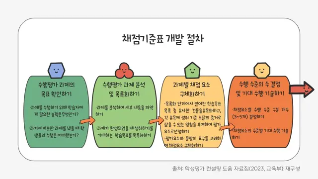 슬라이드 140 — 채점기준표 개발 절차 수행평가 과제의 목표 확인하기 수행평가 과제 분석 및 목록…