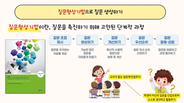 슬라이드 22 — 교사가 묻는 질문에 반응하기 학생이 자신의 질문을 던짐으로써 스스로 생각하고 활…