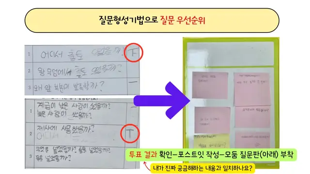 슬라이드 58 — 투표 결과 확인-포스트잇 작성-모둠 질문판(아래) 부착 내가 진짜 궁금해하는 내…