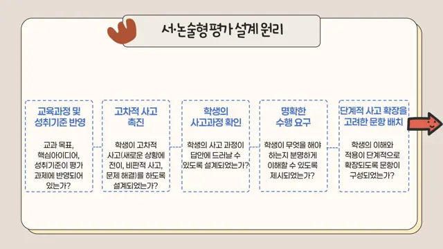 슬라이드 93 — 서·논술형 평가 설계 원리